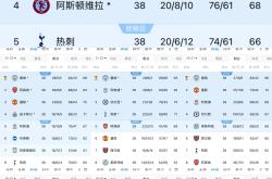 曼城五连胜继续领跑积分榜，阿森纳主帅陷下课危机！的简单介绍