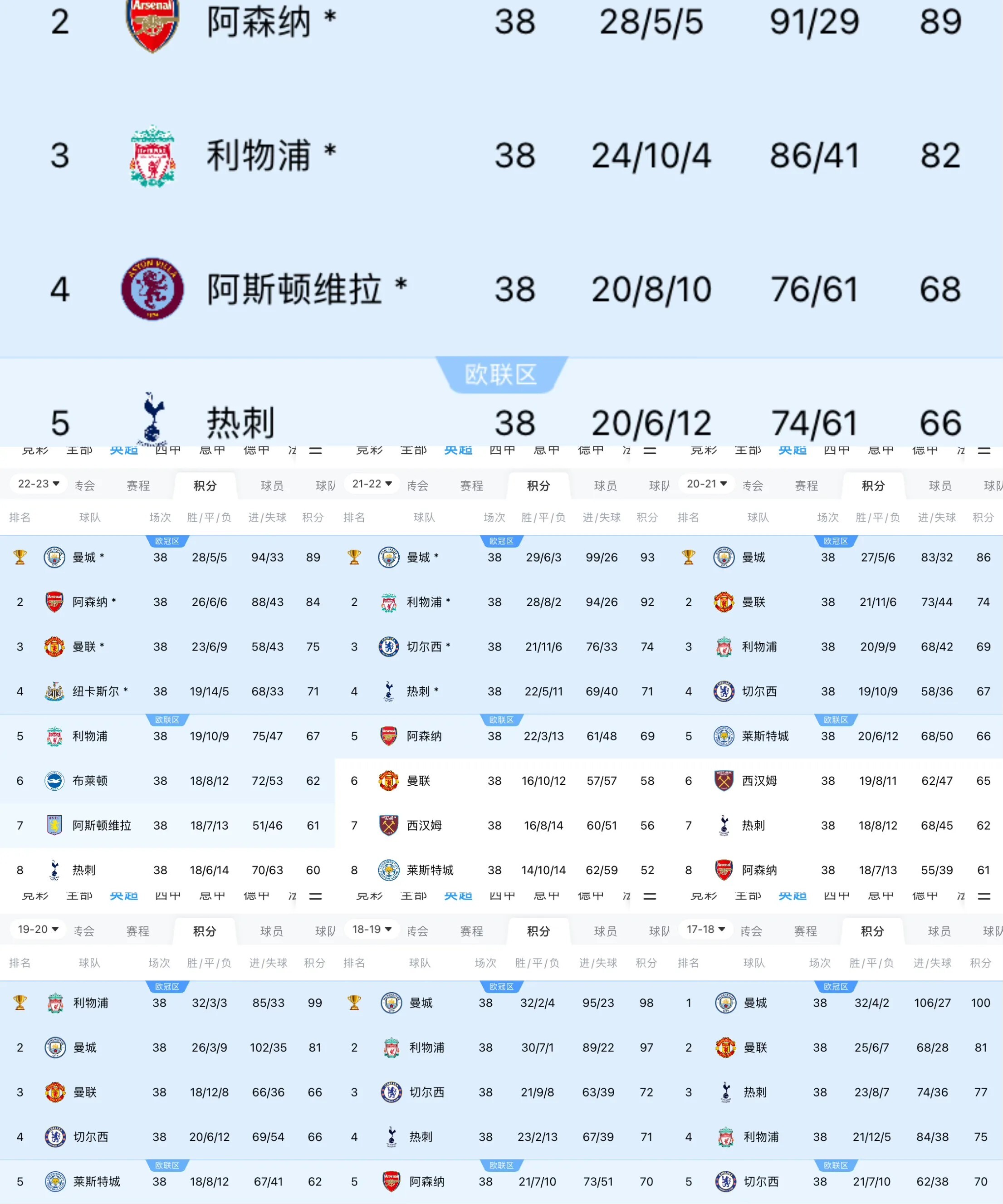 曼城五连胜继续领跑积分榜，阿森纳主帅陷下课危机！的简单介绍