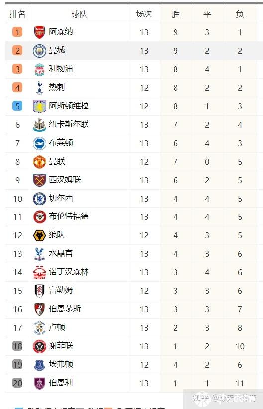 曼城五连胜继续领跑积分榜，阿森纳主帅陷下课危机！的简单介绍